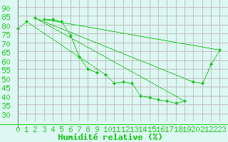 Courbe de l'humidit relative pour Bad Ragaz