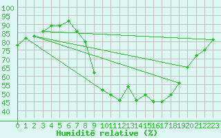 Courbe de l'humidit relative pour Aviemore