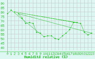 Courbe de l'humidit relative pour Hjartasen