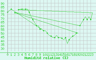 Courbe de l'humidit relative pour Bergamo / Orio Al Serio