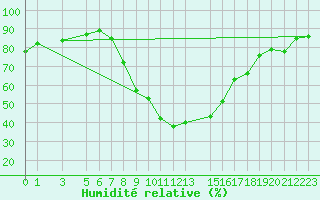 Courbe de l'humidit relative pour Strumica