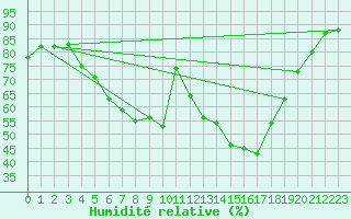 Courbe de l'humidit relative pour Varkaus Kosulanniemi