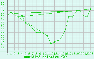 Courbe de l'humidit relative pour Wernigerode