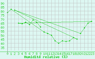 Courbe de l'humidit relative pour Saint-Amans (48)