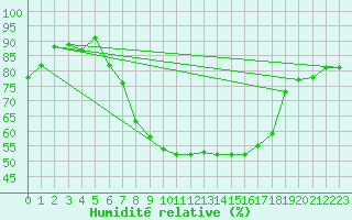 Courbe de l'humidit relative pour Segl-Maria