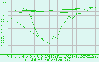 Courbe de l'humidit relative pour Targu Lapus