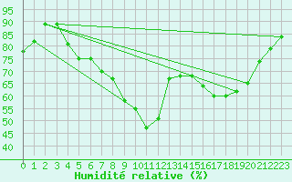 Courbe de l'humidit relative pour Hameenlinna Katinen
