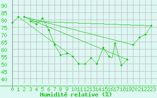 Courbe de l'humidit relative pour Braunschweig