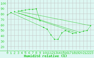 Courbe de l'humidit relative pour Saint-Antonin-du-Var (83)