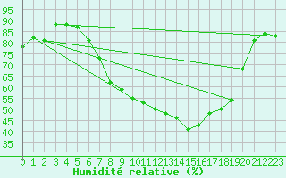 Courbe de l'humidit relative pour Logrono (Esp)