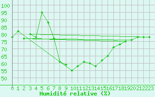 Courbe de l'humidit relative pour Capo Bellavista