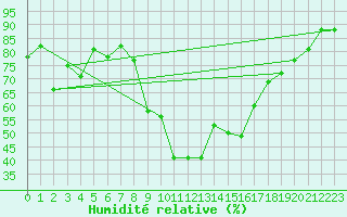 Courbe de l'humidit relative pour Jijel Achouat