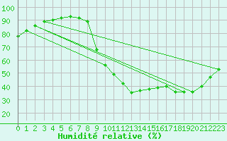 Courbe de l'humidit relative pour Padrn