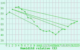Courbe de l'humidit relative pour Kyritz