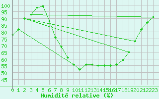 Courbe de l'humidit relative pour Harzgerode