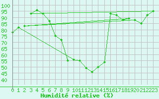 Courbe de l'humidit relative pour Kramolin-Kosetice