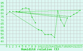 Courbe de l'humidit relative pour Villardeciervos