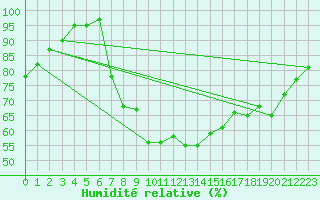Courbe de l'humidit relative pour Plymouth (UK)