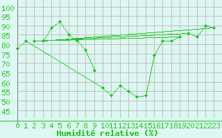 Courbe de l'humidit relative pour Sopron