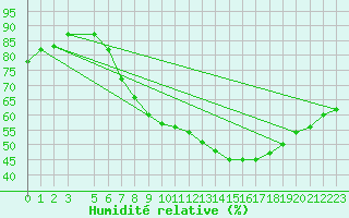 Courbe de l'humidit relative pour Diepenbeek (Be)
