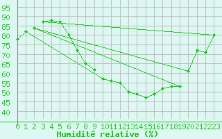 Courbe de l'humidit relative pour Church Lawford