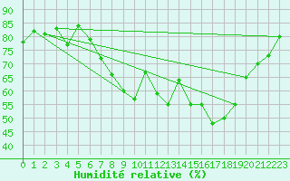 Courbe de l'humidit relative pour Shobdon