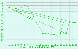 Courbe de l'humidit relative pour Saint-Maximin-la-Sainte-Baume (83)