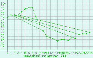 Courbe de l'humidit relative pour Herstmonceux (UK)