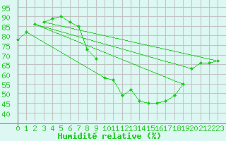 Courbe de l'humidit relative pour Donna Nook