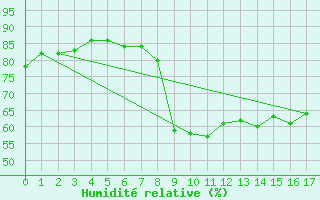 Courbe de l'humidit relative pour Roches Point