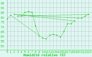 Courbe de l'humidit relative pour Valencia