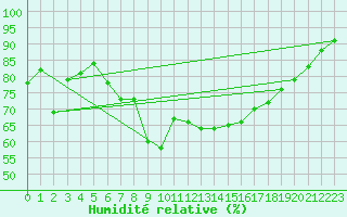 Courbe de l'humidit relative pour Bastia (2B)
