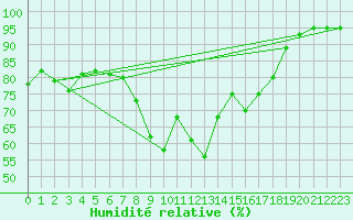 Courbe de l'humidit relative pour Melsom