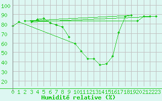 Courbe de l'humidit relative pour Constance (All)