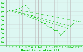 Courbe de l'humidit relative pour Lerida (Esp)