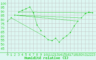 Courbe de l'humidit relative pour Luedenscheid