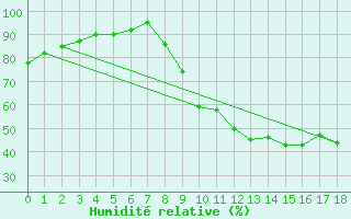 Courbe de l'humidit relative pour Montlimar (26)