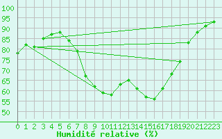 Courbe de l'humidit relative pour Kenley
