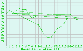 Courbe de l'humidit relative pour Pembrey Sands