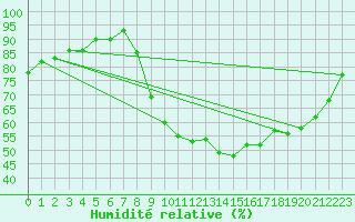 Courbe de l'humidit relative pour Saint-Quentin (02)