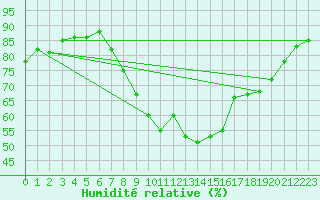 Courbe de l'humidit relative pour Skibotin
