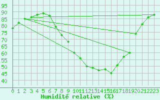 Courbe de l'humidit relative pour Melle (Be)