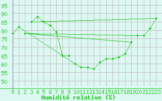 Courbe de l'humidit relative pour Wasserkuppe