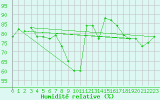 Courbe de l'humidit relative pour Wien Unterlaa