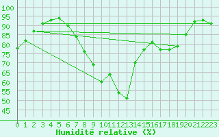 Courbe de l'humidit relative pour Carrion de Los Condes