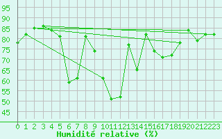 Courbe de l'humidit relative pour Nyon-Changins (Sw)