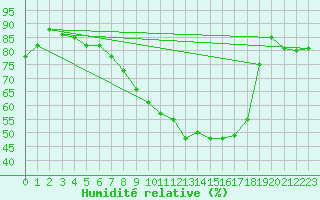 Courbe de l'humidit relative pour Maastricht / Zuid Limburg (PB)
