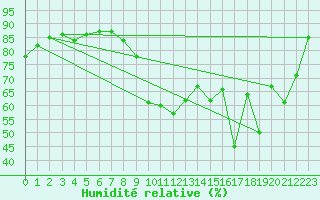 Courbe de l'humidit relative pour Vannes-Sn (56)