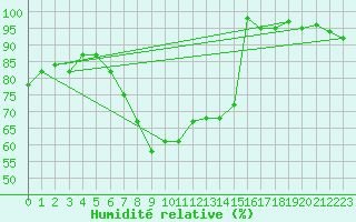 Courbe de l'humidit relative pour Boizenburg