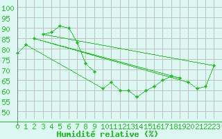 Courbe de l'humidit relative pour Manston (UK)